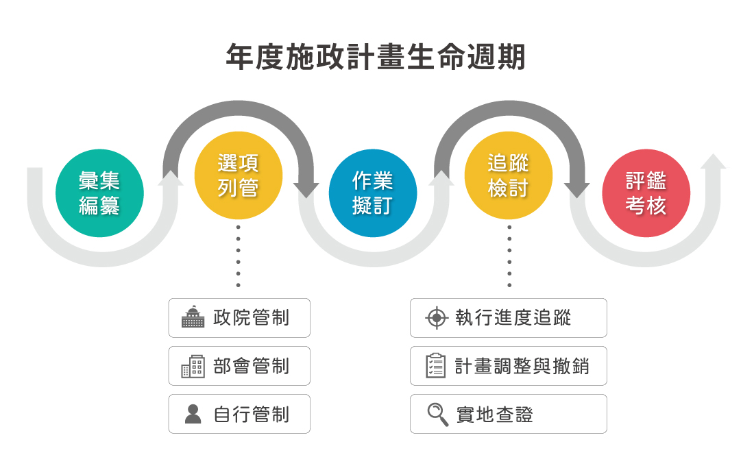每年配合行政院編纂年度施政計畫，據以辦理本部及所屬機關個案計畫先期之綜整及規劃，及定期管制進度，並於年度結束後辦理計畫評核。